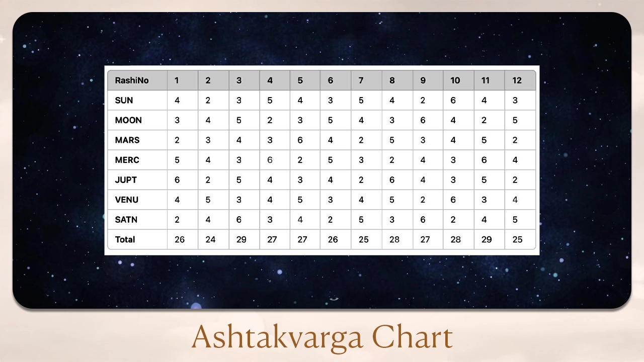 Ashtakvarga chart